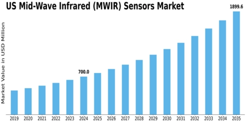 US Mid Wave Infrared MWIR Sensors Market Size