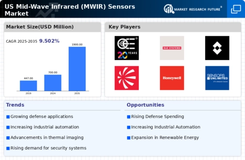 US Mid Wave Infrared MWIR Sensors Market Infographic