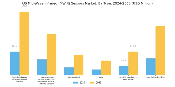 US Mid Wave Infrared MWIR Sensors Market Segment Image 0