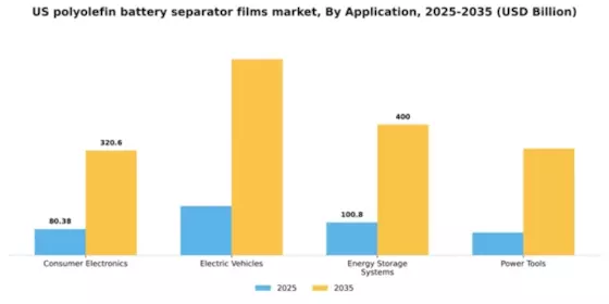 US Polyolefin Battery Separator Films Market Segment Image 0