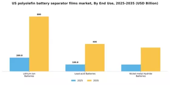 US Polyolefin Battery Separator Films Market Segment Image 1