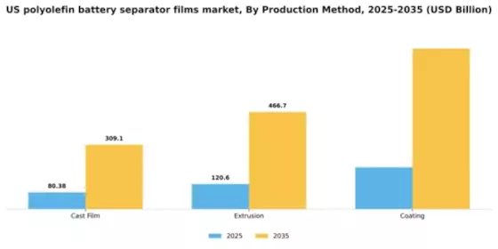 US Polyolefin Battery Separator Films Market Segment Image 3