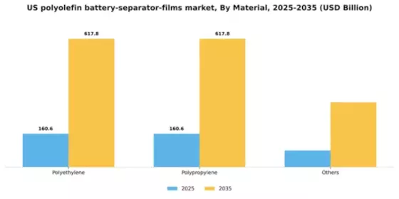 US Polyolefin Battery Separator Films Market Segment Image 2