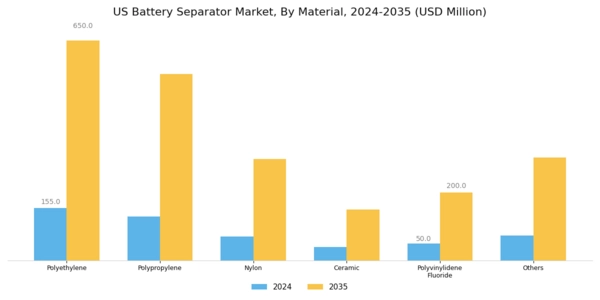 US Polyolefin Battery Separator Films Market Segment Image 0