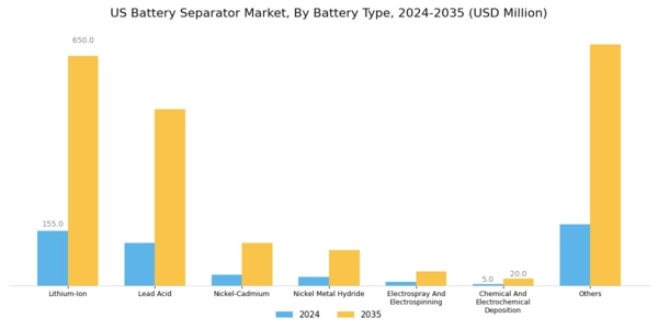 US Polyolefin Battery Separator Films Market Segment Image 1