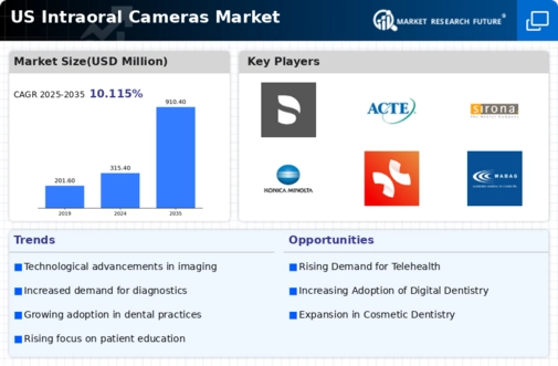 US Intraoral cameras Market Infographic