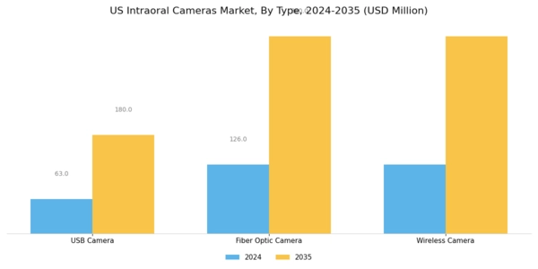 US Intraoral cameras Market Segment Image 0