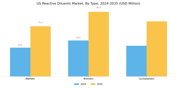 US Reactive Diluents Market Segment Image 0