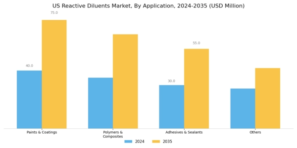 US Reactive Diluents Market Segment Image 1