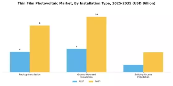 Thin Film Photovoltaic Market Segment Image 2