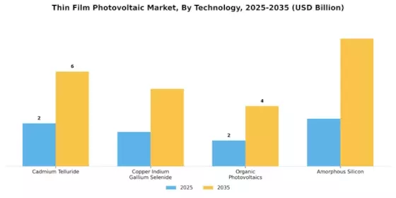 Thin Film Photovoltaic Market Segment Image 3