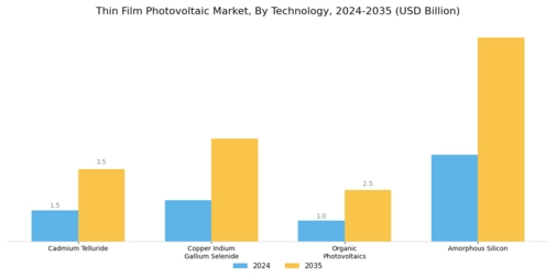 Thin Film Photovoltaic Market Segment Image 0