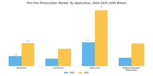 Thin Film Photovoltaic Market Segment Image 1