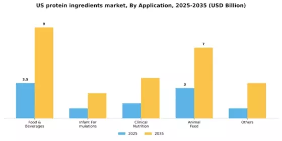 US Protein Ingredients Market Segment Image 0