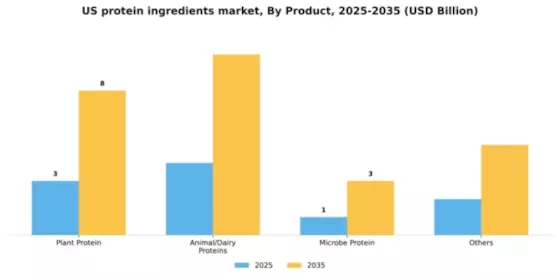 US Protein Ingredients Market Segment Image 1