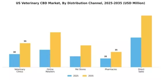 US Veterinary CBD Market Segment Image 2
