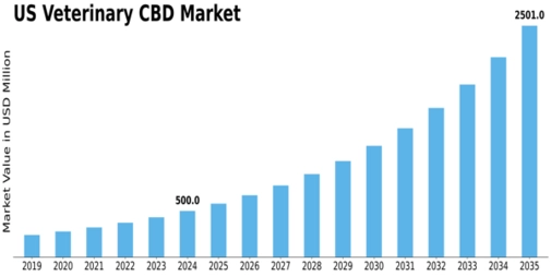 US Veterinary CBD Market Size