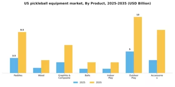 US Pickleball Equipment Market Segment Image 1