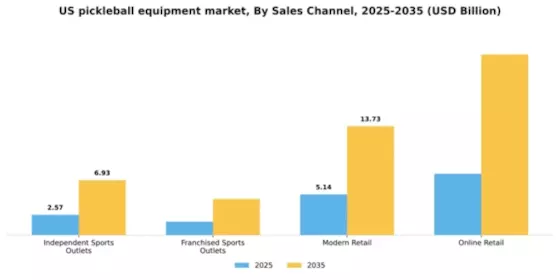 US Pickleball Equipment Market Segment Image 2