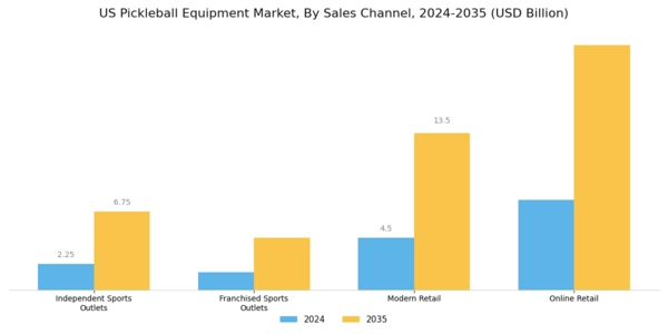 US Pickleball Equipment Market Segment Image 1