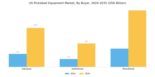 US Pickleball Equipment Market Segment Image 2