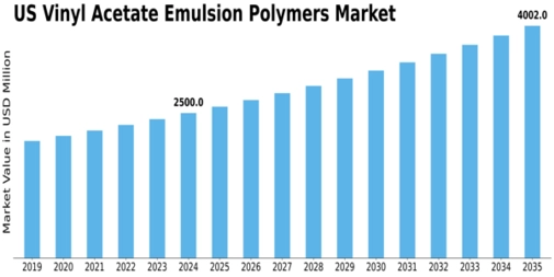 US Vinyl Acetate Emulsion Polymers Market Size