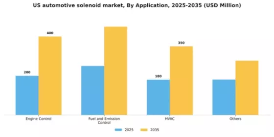 US Automotive Solenoid Market Segment Image 0