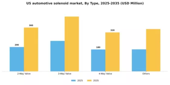 US Automotive Solenoid Market Segment Image 1