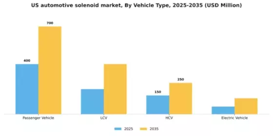 US Automotive Solenoid Market Segment Image 2