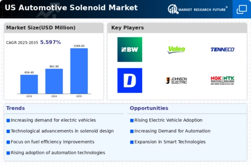 US Automotive Solenoid Market Infographic