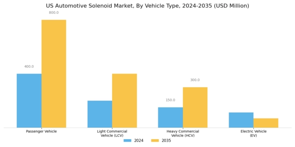 US Automotive Solenoid Market Segment Image 0