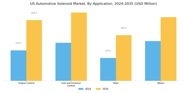 US Automotive Solenoid Market Segment Image 1