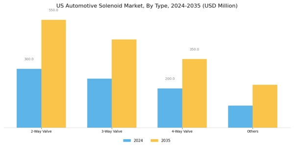 US Automotive Solenoid Market Segment Image 2