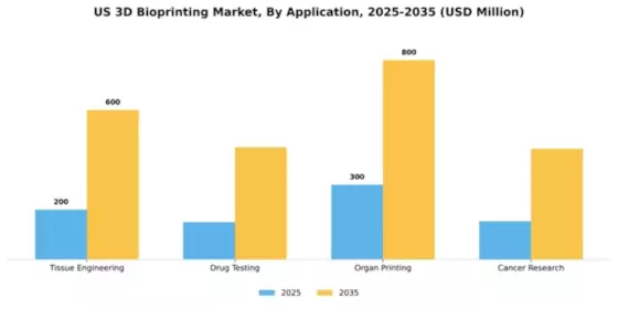 US 3D Bioprinting Market Segment Image 0