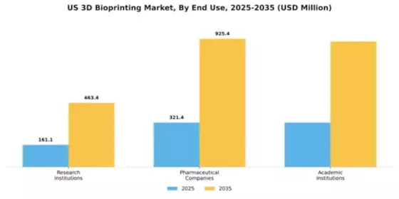 US 3D Bioprinting Market Segment Image 1