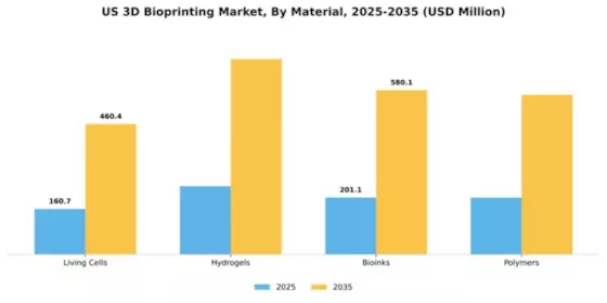 US 3D Bioprinting Market Segment Image 2
