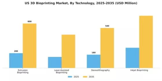 US 3D Bioprinting Market Segment Image 3