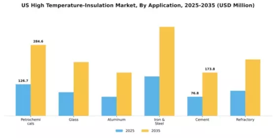 US High Temperature Insulation Market Segment Image 0