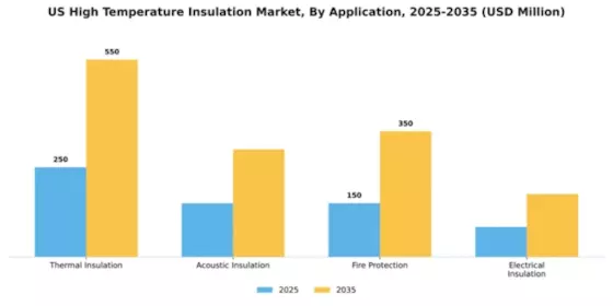 US High Temperature Insulation Market Segment Image 0