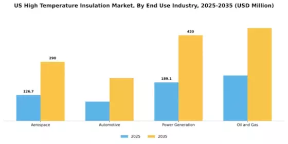 US High Temperature Insulation Market Segment Image 1