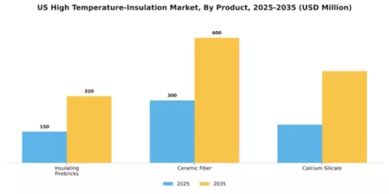 US High Temperature Insulation Market Segment Image 1