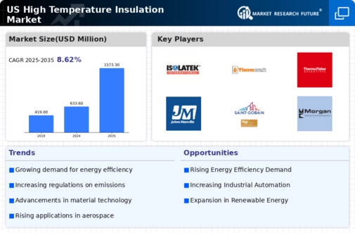 US High Temperature Insulation Market Infographic