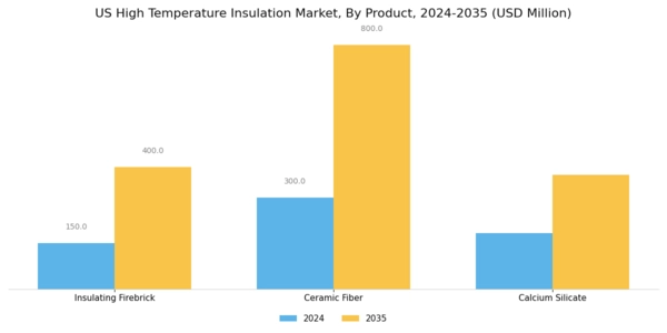 US High Temperature Insulation Market Segment Image 0