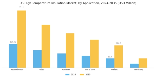 US High Temperature Insulation Market Segment Image 1