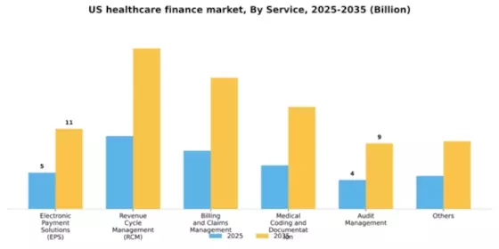 US Healthcare Finance Solutions Market Segment Image 2