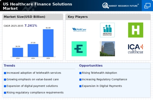 US Healthcare Finance Solutions Market Infographic