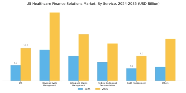 US Healthcare Finance Solutions Market Segment Image 0