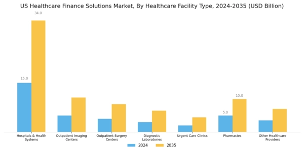 US Healthcare Finance Solutions Market Segment Image 1