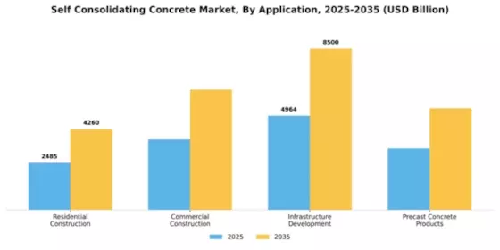 Self consolidating Concrete Market Segment Image 0