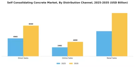 Self consolidating Concrete Market Segment Image 1